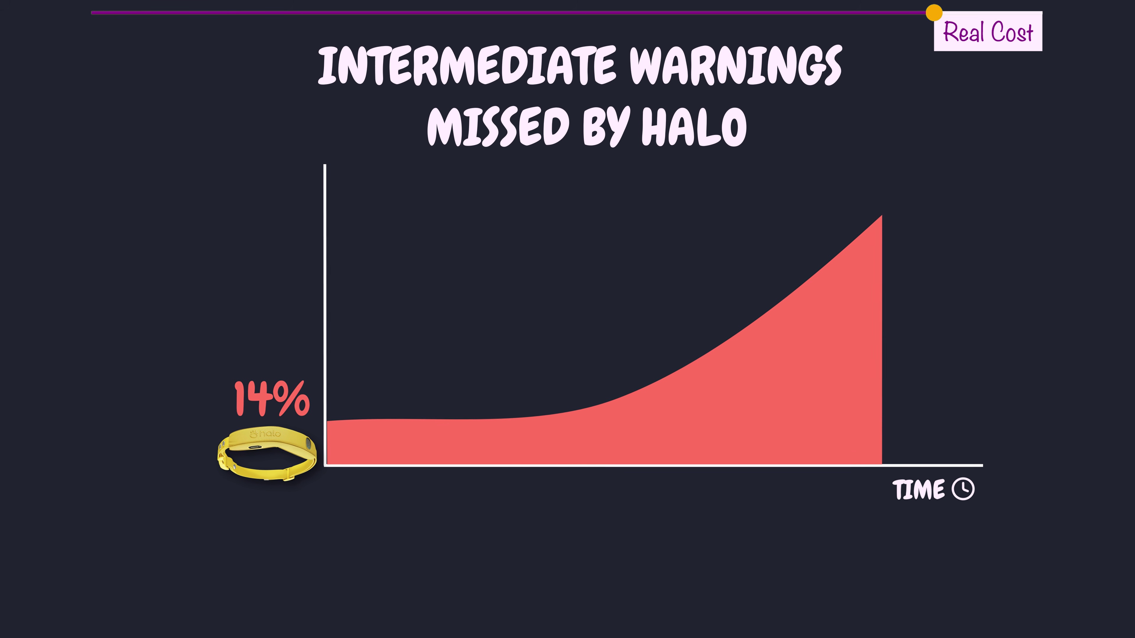 Chart showing intermediate warnings missed by Halo Collar — 14% of warnings failed to fire over time