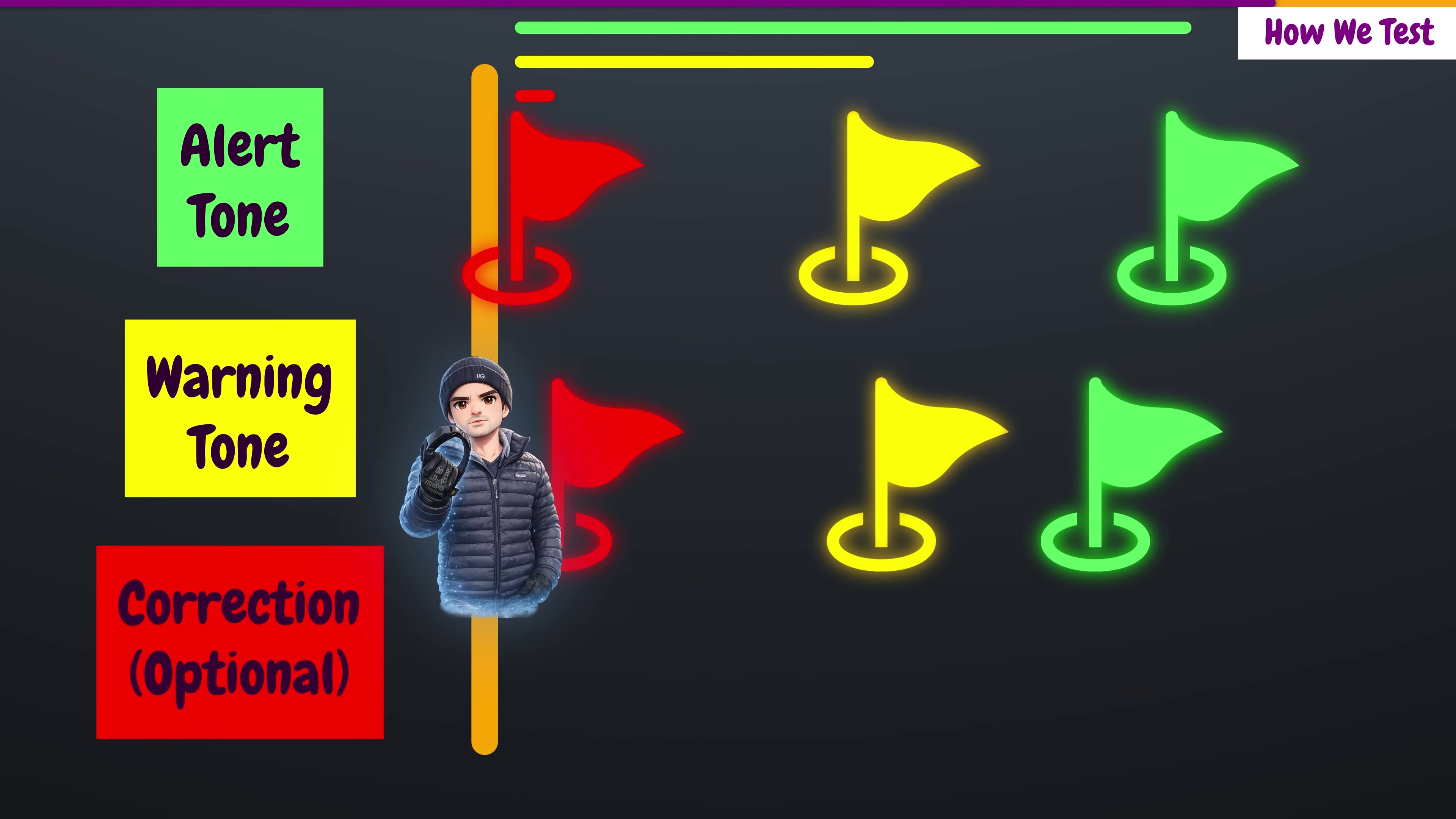 Diagram of SpotOn three-stage GPS fence warning system showing alert tone, warning vibration, and optional static correction with colored flags marking where each stage fired during testing